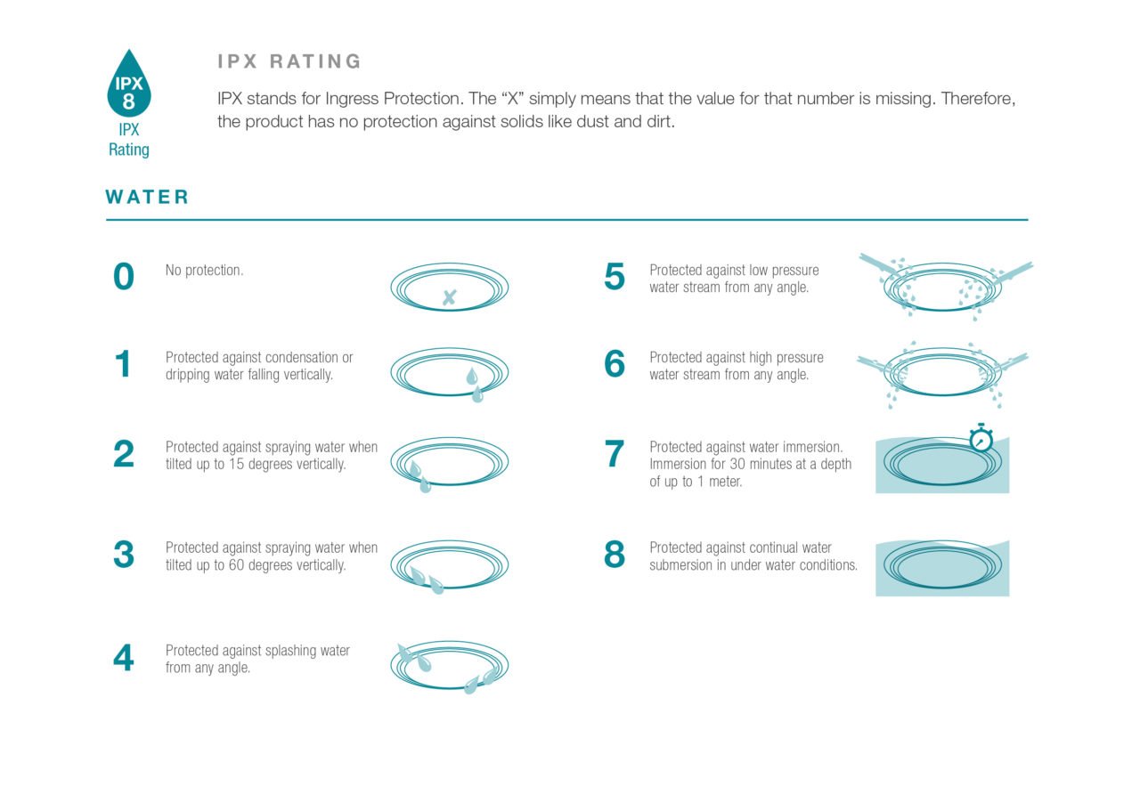 Ipx Classification What is an IP Rating? | Martec | Ceiling Fans and Lights Australia