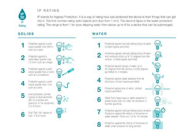 What is an IP Rating? | Martec | Ceiling Fans and Lights Australia